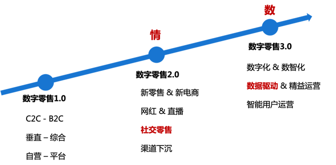 品牌零售行业智能用户运营3部曲 易观 商业新知