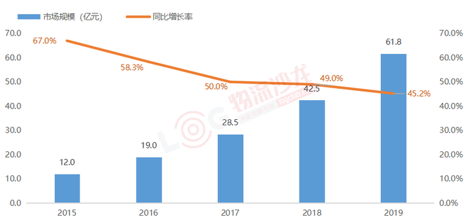 新知图谱, 物流技术创新之路：京东物流、菜鸟、美团、木蚁机器人……