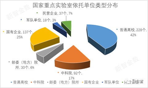 收藏丨最全国家重点实验室布局汇总