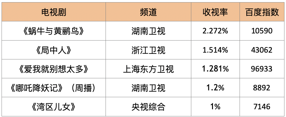 新知图谱, 榜单｜《少年的你》获“金桑葚”奖 7月韩剧谁能接棒话题剧《天空之城》