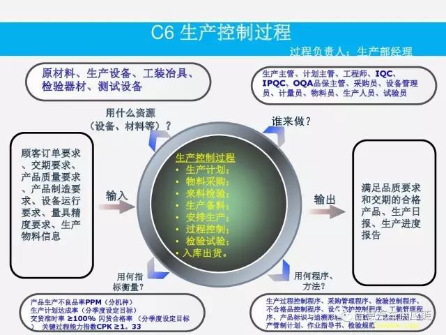 智慧汽車供應鏈, 原創~iatf16949:2016過程分析圖(烏龜圖)全套(收藏