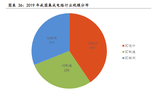 半導體(芯片)產業鏈最全解析:我們在某些領域已經領先!