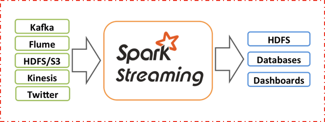 Kafka Spark Streaming如何保证exactly Once语义 大数据技术与架构 商业新知