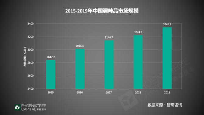 新知达人, 调味品:抢夺味蕾的千亿生意
