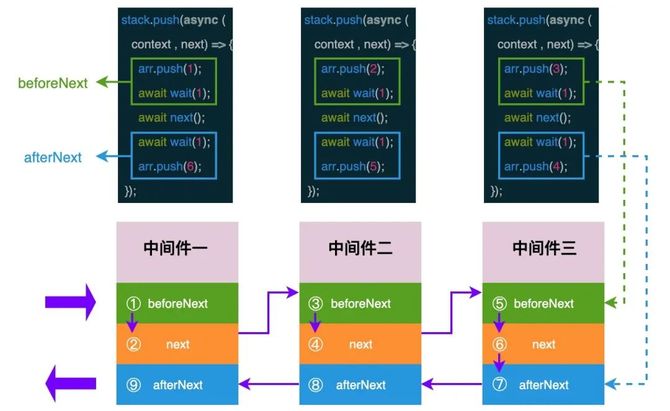 理解koa中間件和洋蔥模型