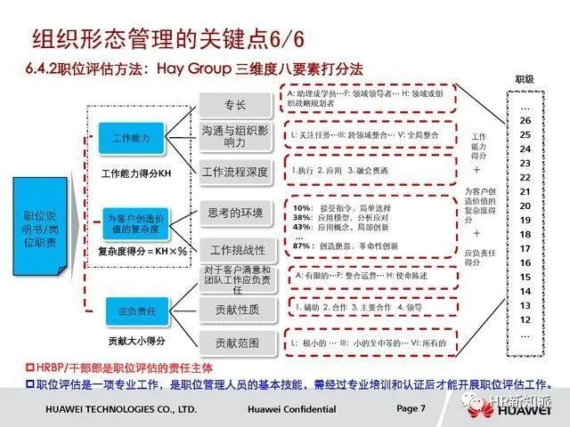 華為的職位分類框架職級任職資格體系以及管理架構和職責劃分限時下載