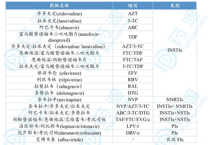 表2国内现有主要抗逆转录病毒药物