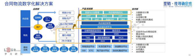 新知图谱, 水哥：用旧地图无法找到新大陆，合同物流新时代已经到来！（附PPT下载）