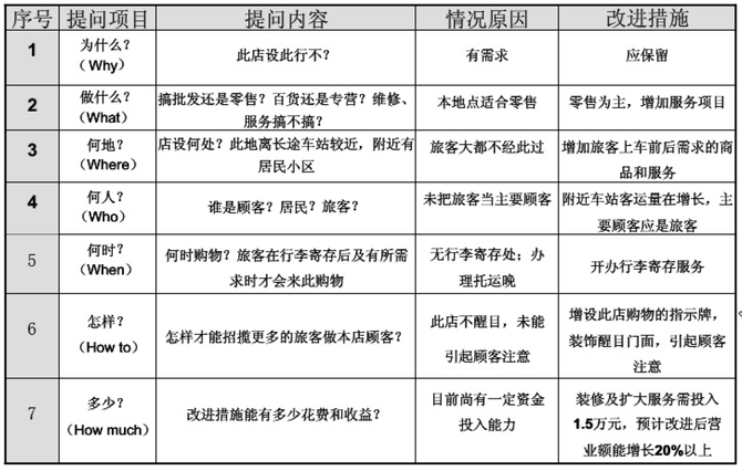 质量问题改善工具 什么是5w2h 洪毓薪雷 商业新知