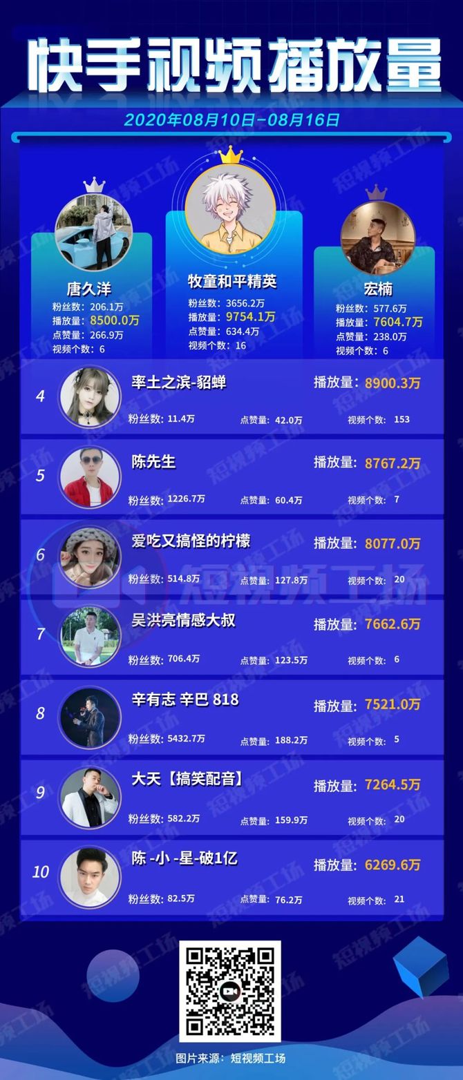新知达人, 吃播视频被整改;趣头条被曝裁员60%;小红书推出视频号 | 短视频周榜