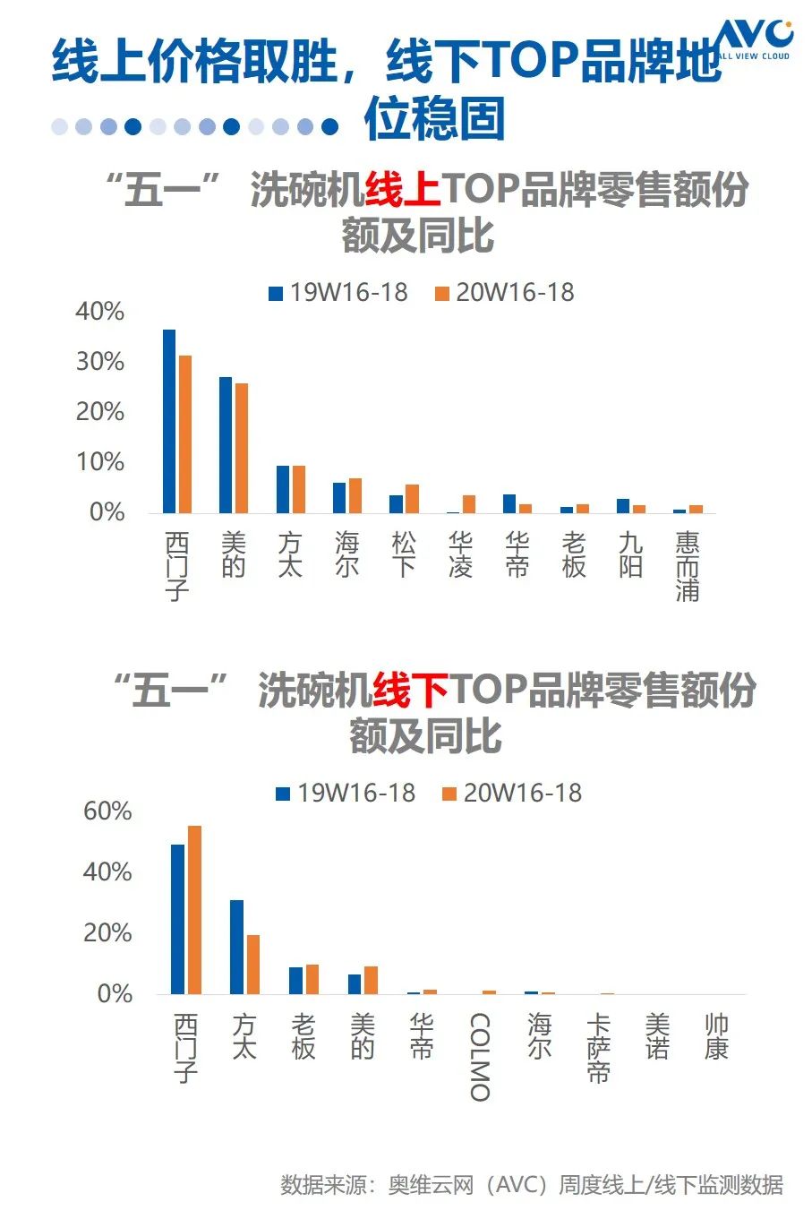 新知图谱, 报告 | 2020年中国厨电市场五一促销总结报告