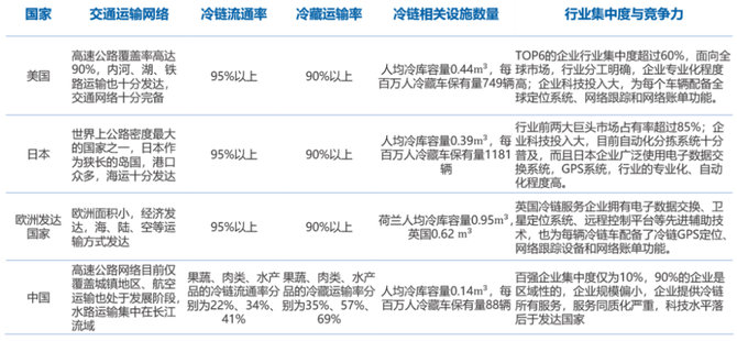 新知达人, 全面解读即将爆发的冷链物流市场