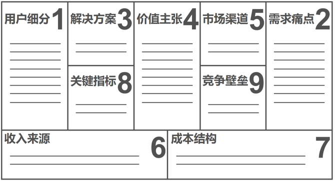 畫布就是一張白紙,上面有九個空格需要填寫:(1)創建畫布3,精益創業的