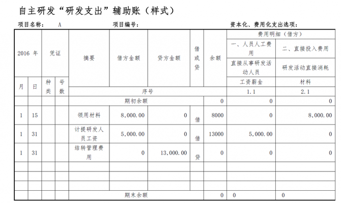 2016年1月15日項目領用原材料成本8000元,1月31日計提項目研發人員