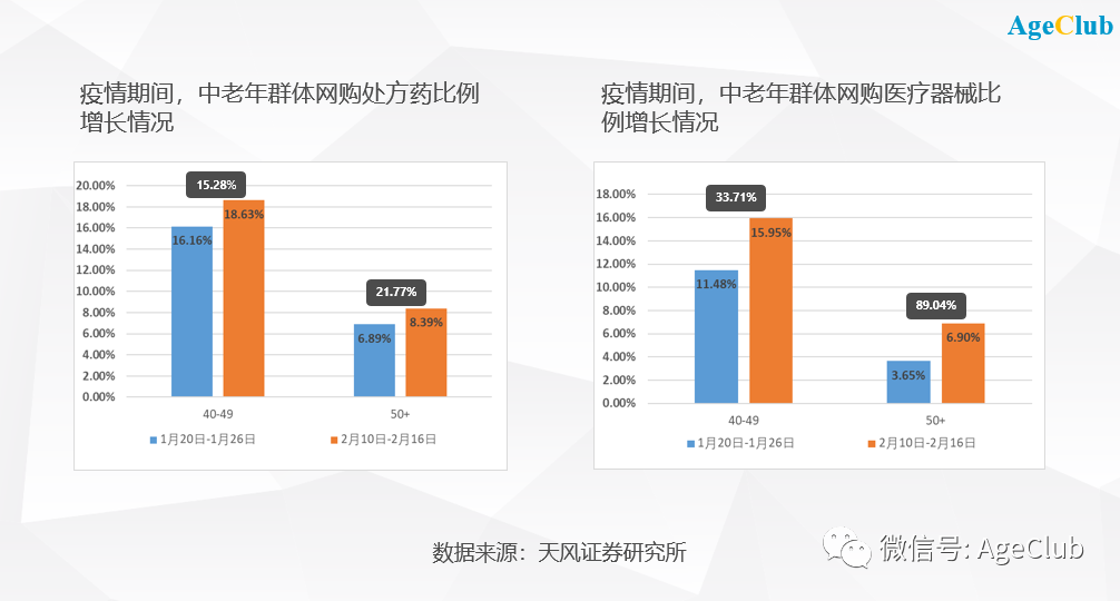 新知图谱, 银发大健康争夺战：互联网+健康领域老年用户激增，阿里/京东加速布局老年健康市场