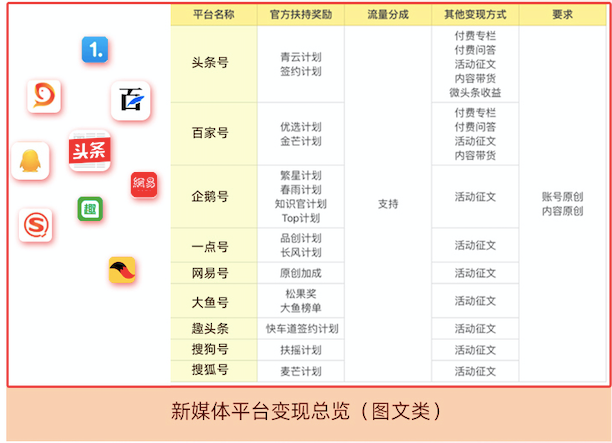 新知达人, 互联网写作变现课，9大平台同步变现，1篇文章赚取多份收益