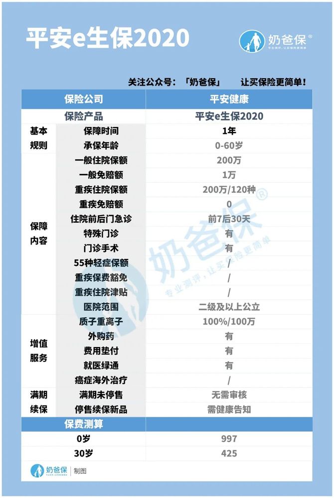 平安e生保有哪些优缺点 和平安e生保保证续保版对比如何 奶爸保 商业新知 平安e生保有哪些优缺点 和平安e生保保证续保版对比如何 奶爸保 商业新知