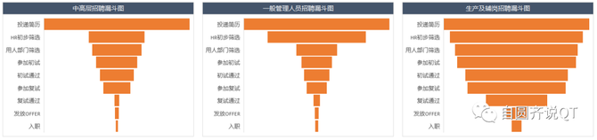 新知达人, 一篇文章讲透招聘漏斗分析