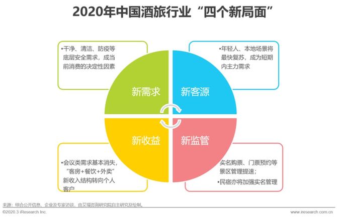 2020年中國酒店及旅遊行業復甦展望報告