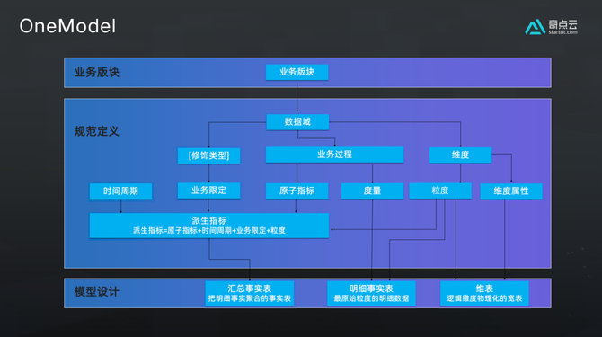新知达人, 数据模型最终都为业务而生
