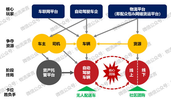新知达人, 未来物流战局的胜负手，我认为是这两个方向