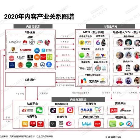 【白皮书】2020中国MCN行业发展研究白皮书