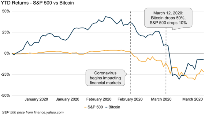 新知达人, Coinbase：为什么比特币价格在3月12日跌了50%