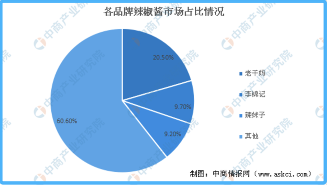 新知达人, 辣酱的战争:虎邦、饭扫光等品牌来袭 老干妈不服