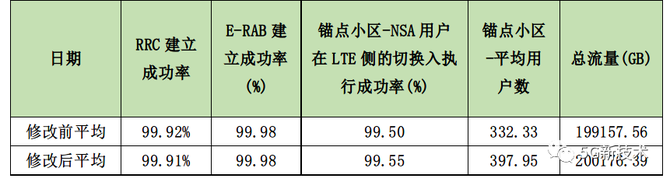 新知达人, 4/5G下行分流对5G网络的增益