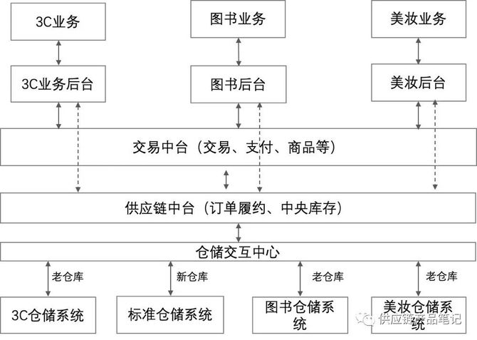新知达人, @物流同行们，给你讲一个供应链中台的故事