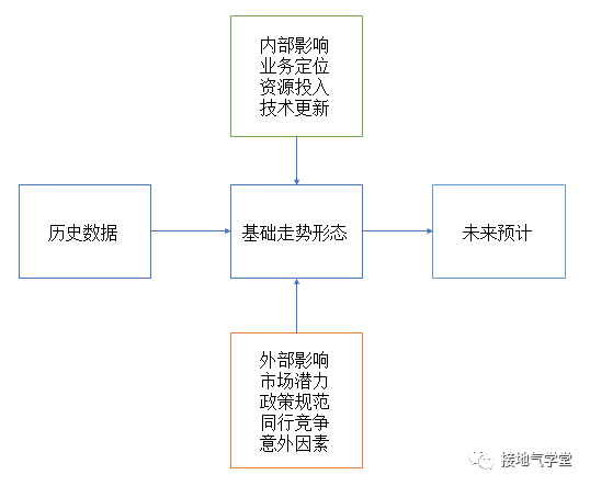 這時候可以用假設推