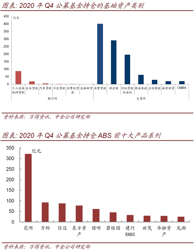 公募基金四季度abs持倉分析