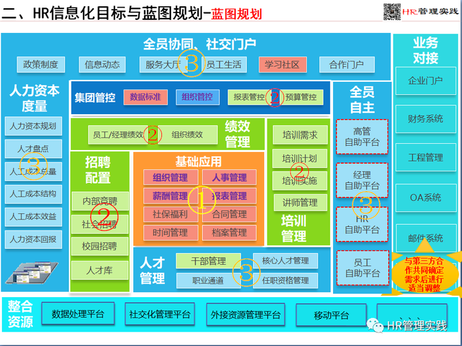 某集团化企业人力资源信息化规划蓝图ppt版