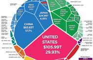 全球财富总额已超360万亿美元，中美两国占去47%，日本紧随其后