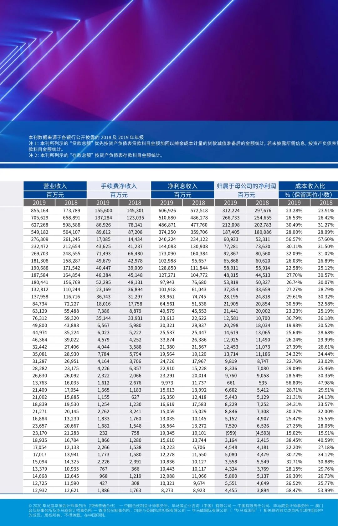 2020年银行业调查报告