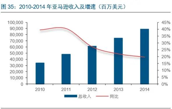 电商龙头案例分析 亚马逊的护城河 文琳行业研究 商业新知