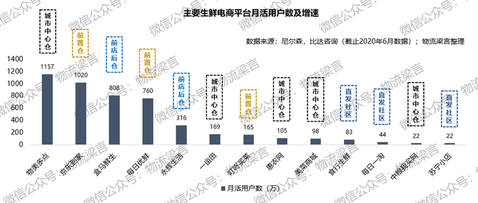 新知达人, 混战加剧！全面剖析互联网巨头持续加码下的生鲜供应链
