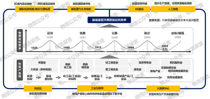 新知图谱, 都在说内循环，关于内循环下的物流机遇，这篇文章说清楚了