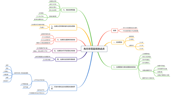 下图是我用工具做的思维导图.内容不全,只作为示例而已.