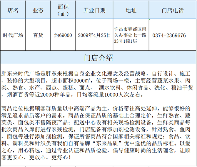 零售圈, 胖东来各门店面积、地址、电话、开业时间