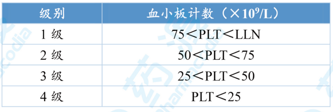 因血小板生成減少或破壞增加或分佈異常導致的外周血血小板(platelet