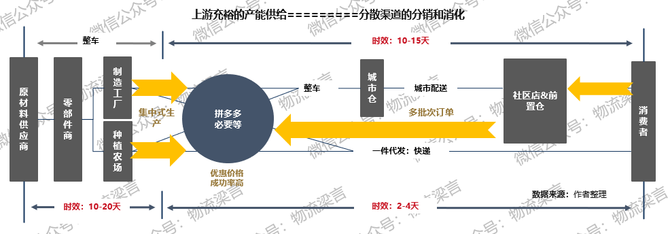 新知图谱, 都在说内循环，关于内循环下的物流机遇，这篇文章说清楚了