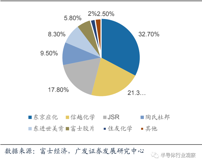 新知达人, 半导体材料全球格局