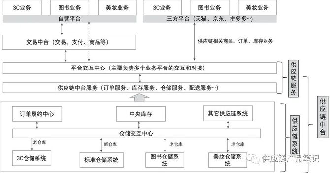 新知达人, @物流同行们，给你讲一个供应链中台的故事