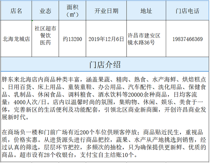 零售圈, 胖东来各门店面积、地址、电话、开业时间