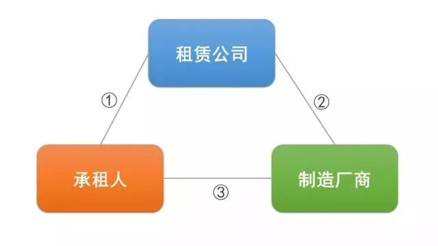 新知图谱, 融资租赁5种主要模式分别适用于哪种企业?