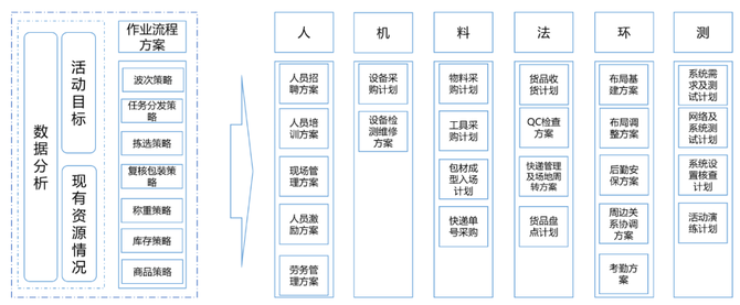 新知图谱, 揭秘：双十一大促活动下，物流的筹备与管控