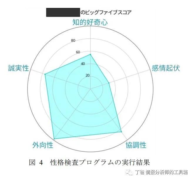 论文 关于针对利用人的心理特征进行邮件攻击的开源情报防御基础研究 情报分析师的工具箱 商业新知