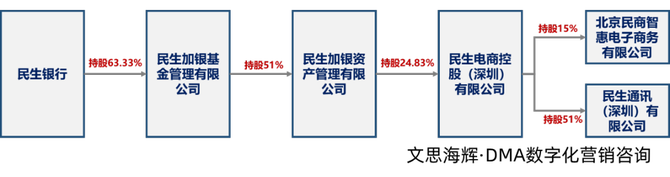 新知达人, 互联网浪潮涌动，民生银行构建获客新路径