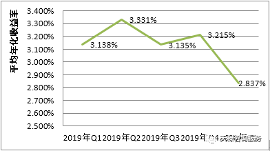 用益投资, 科普！常见的固收类理财产品有哪些？